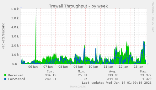 Firewall Throughput