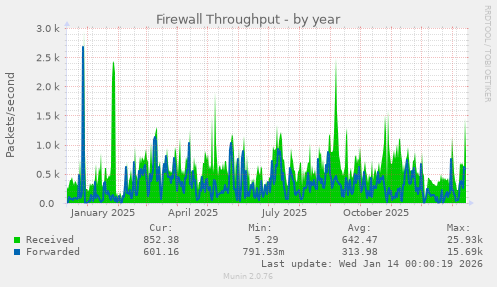 Firewall Throughput