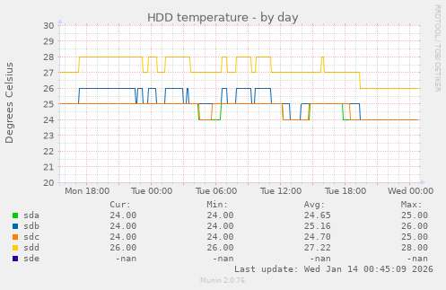 HDD temperature