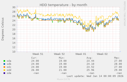 HDD temperature