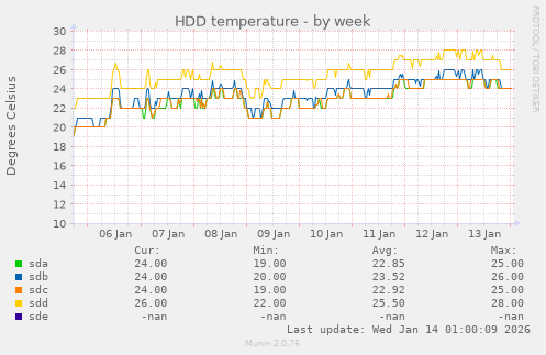 HDD temperature