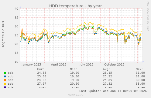 HDD temperature