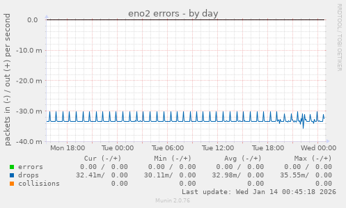 eno2 errors