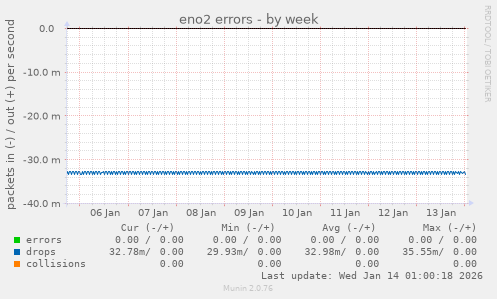 eno2 errors