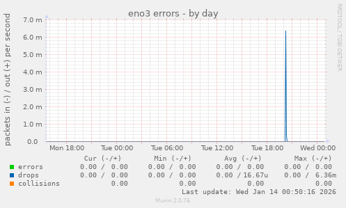 eno3 errors