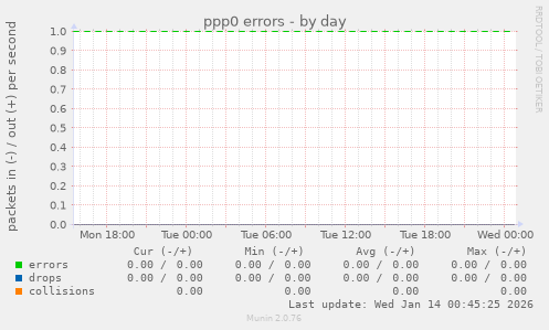ppp0 errors
