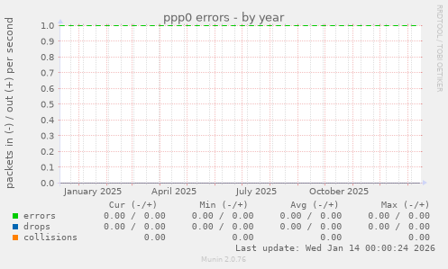 ppp0 errors