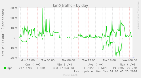 lan0 traffic
