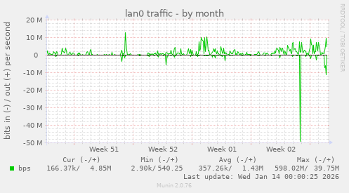 lan0 traffic