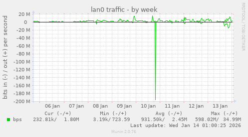 lan0 traffic