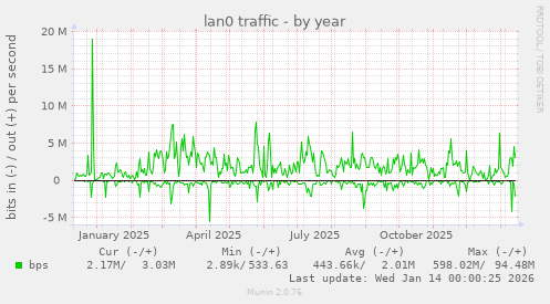 lan0 traffic