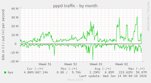 ppp0 traffic
