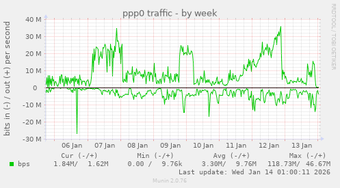 ppp0 traffic
