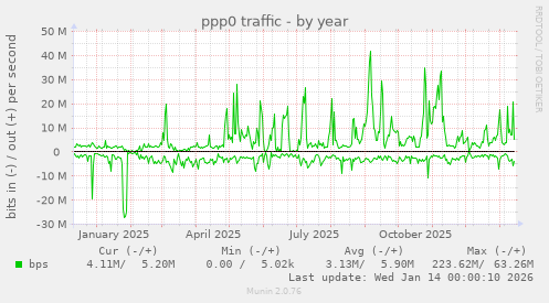ppp0 traffic