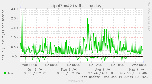 ztppi7bx42 traffic