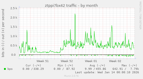 ztppi7bx42 traffic