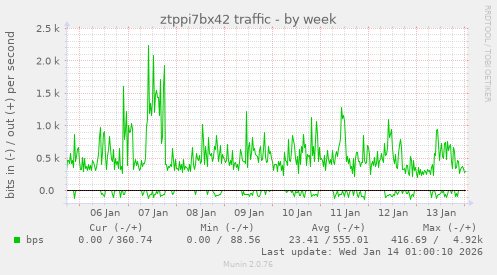 ztppi7bx42 traffic