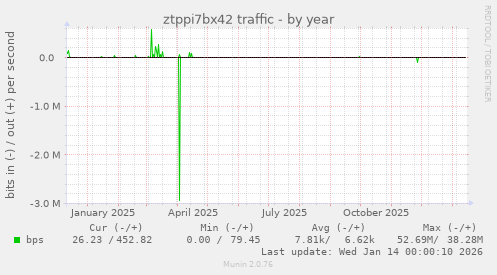 ztppi7bx42 traffic