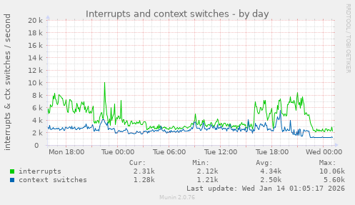 Interrupts and context switches