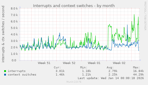 Interrupts and context switches