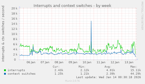 Interrupts and context switches