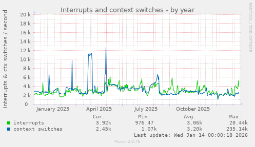Interrupts and context switches