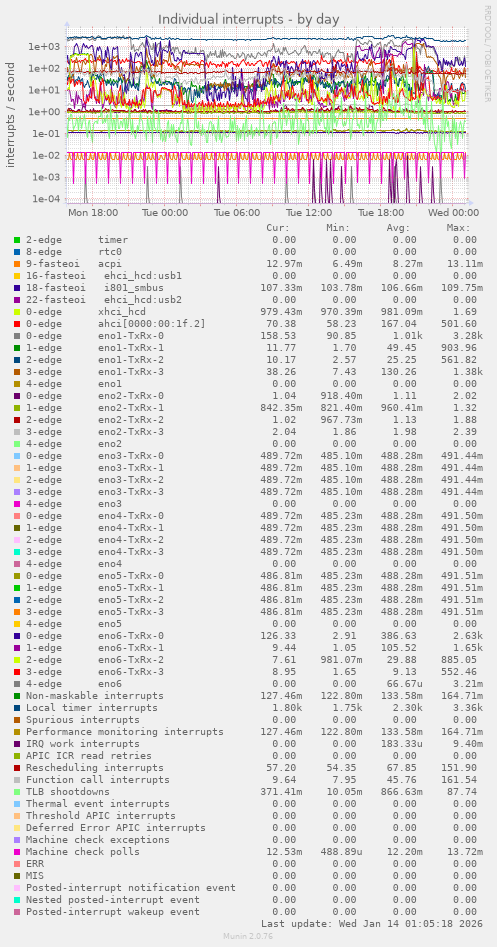 Individual interrupts
