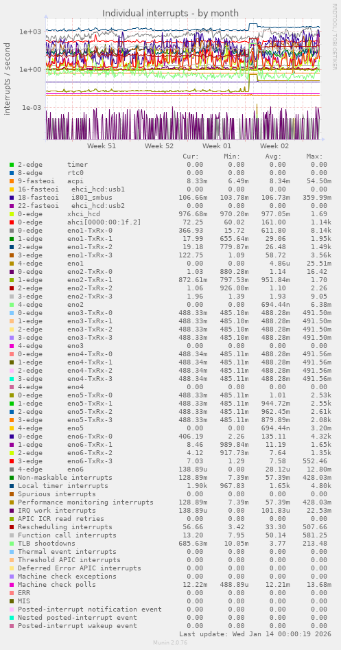 Individual interrupts