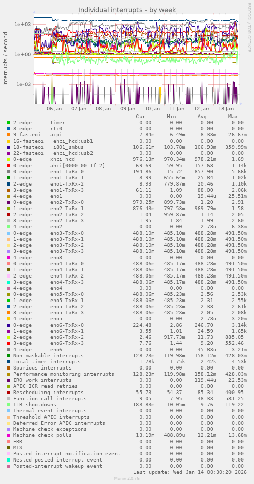 Individual interrupts