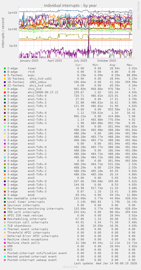 Individual interrupts