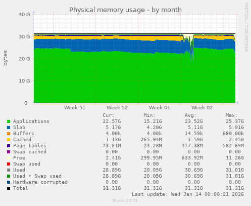Physical memory usage