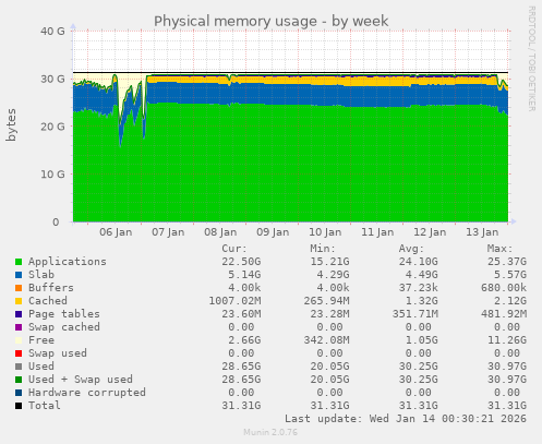 Physical memory usage