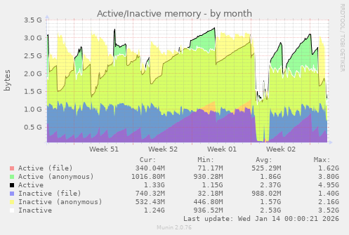 Active/Inactive memory