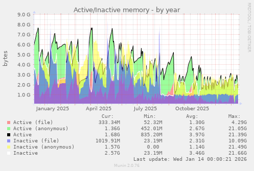 Active/Inactive memory