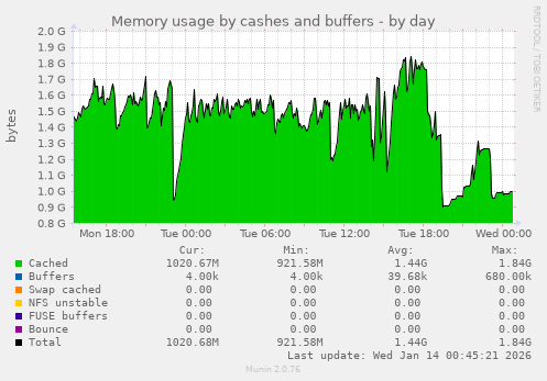Memory usage by cashes and buffers