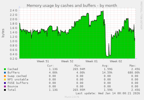 Memory usage by cashes and buffers