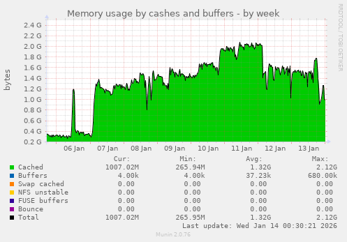 Memory usage by cashes and buffers