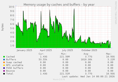 Memory usage by cashes and buffers
