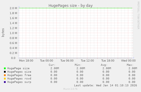 HugePages size