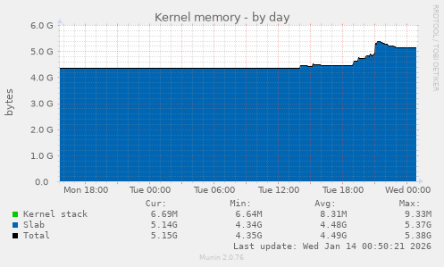 Kernel memory