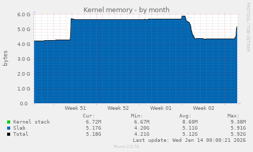 Kernel memory