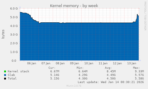 Kernel memory