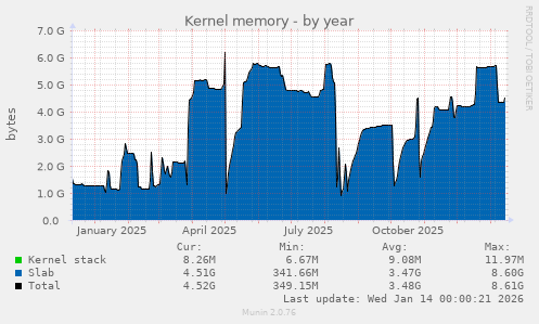 Kernel memory