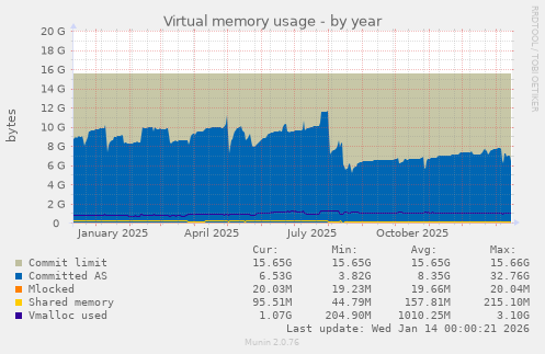 Virtual memory usage