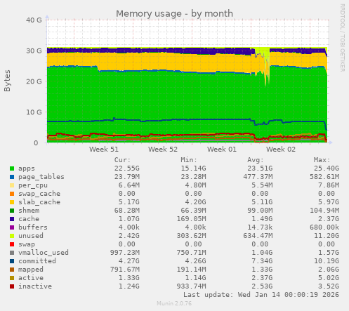 Memory usage