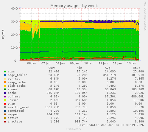 Memory usage