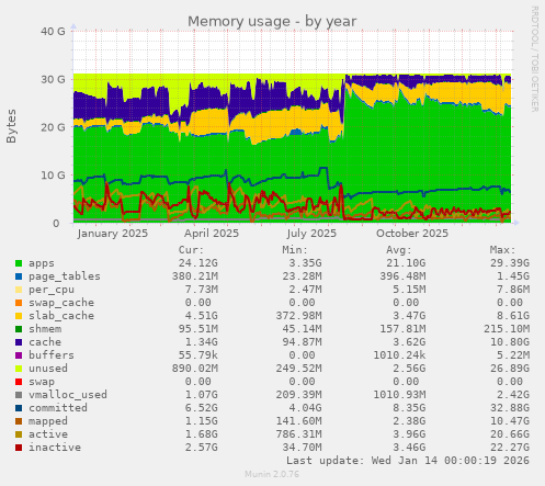 Memory usage