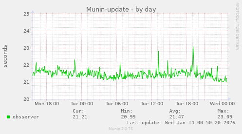 Munin-update