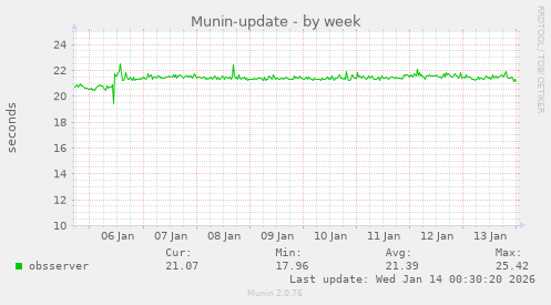 Munin-update