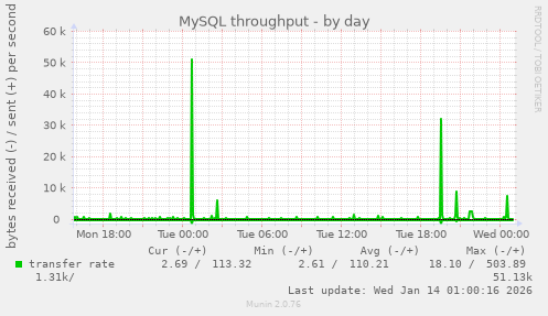 MySQL throughput